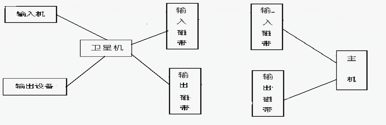 两种批处理方式（操作系统）