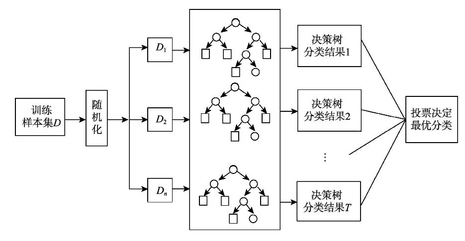 分类算法-随机森林实战案例_随机森林案例-csdn博客
