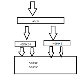 lvsdrnginx負載均衡集群部署及測試案例