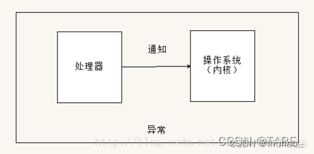 异常和中断的区别