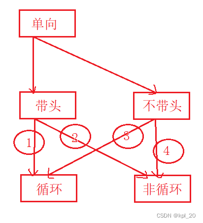 单向的四种链表组合