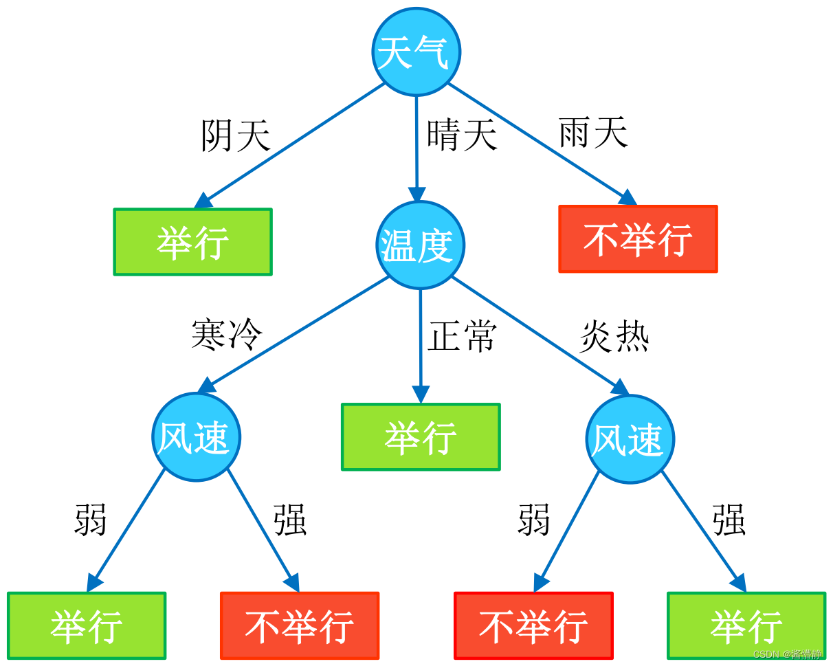 基于 “天气、温度、风速” 构建的决策树