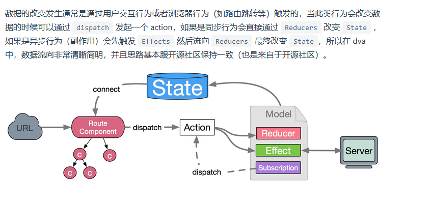 React开发（236）:dva概念1数据流向