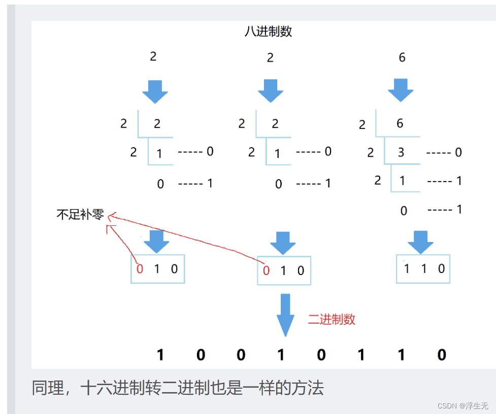 网络基础学习(第一章):信号、进制转换_数字信号和模拟信号的信号波与电磁波的关系-CSDN博客