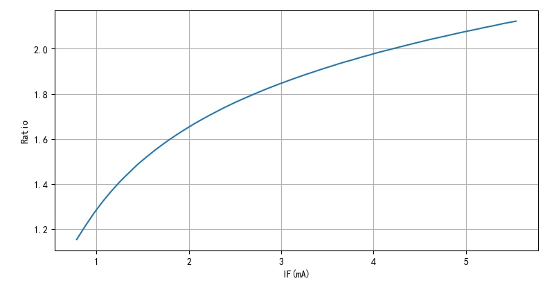 ▲ 图2.1.7 前向电流系数