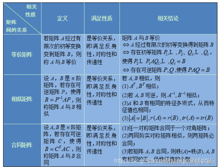 矩阵合同 相似与等价以及初等变换矩阵 矩阵相似初等变换 猪猪侠的猪猪女孩的博客 Csdn博客