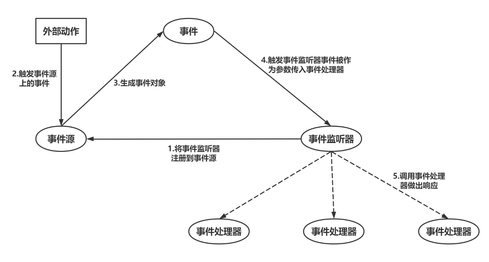 P39 事件处理