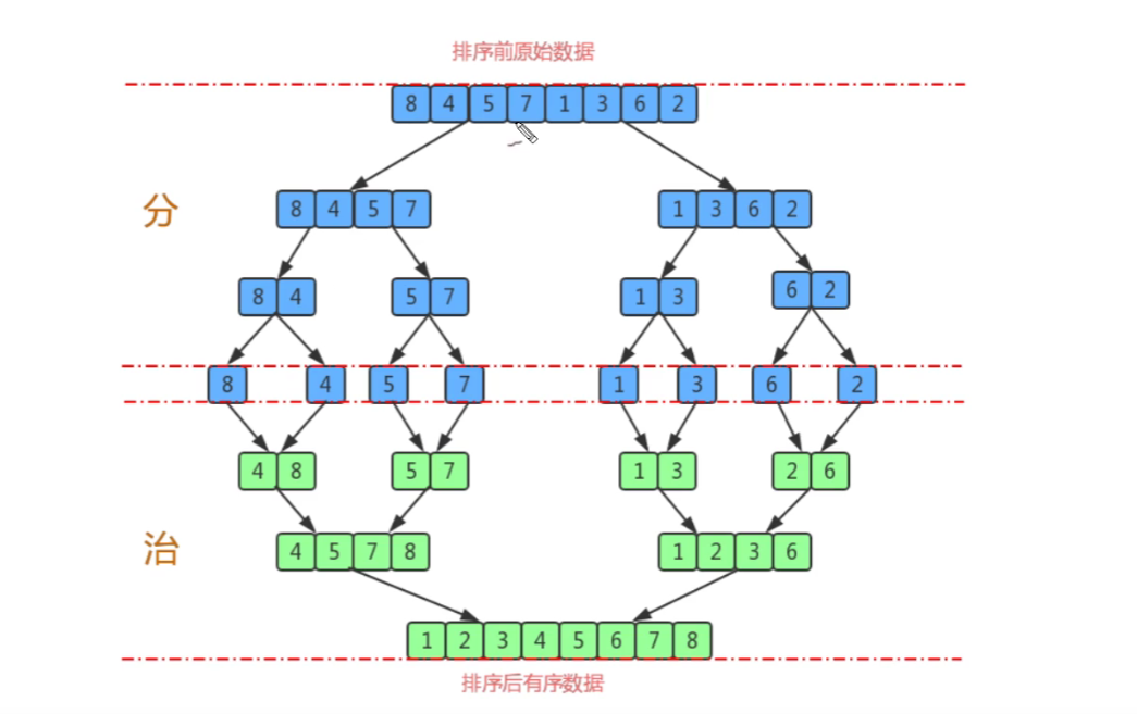 归并排序图解图片