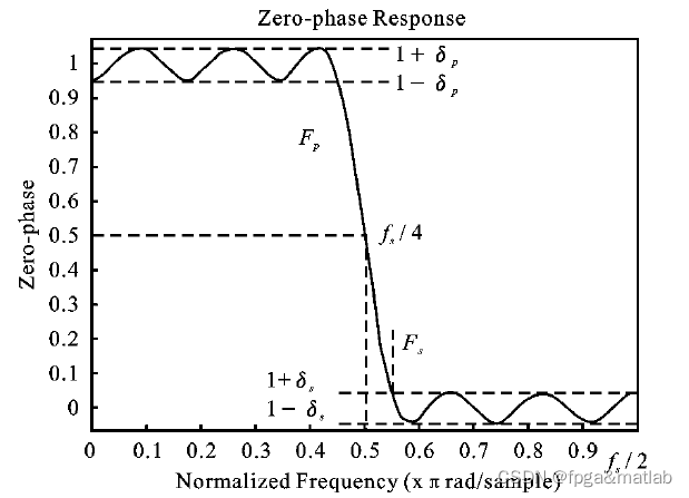 通常情况下,半带滤波器的频谱特性如图1所示:★半带滤波器的系数确定
