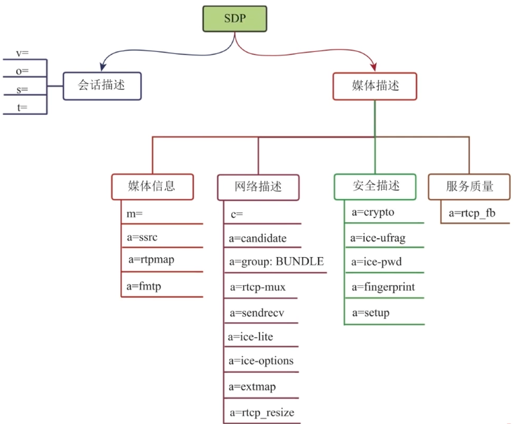会话描述协议-SDP