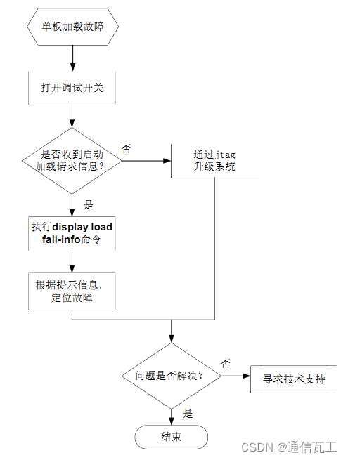 ME60单板加载故障维护经验