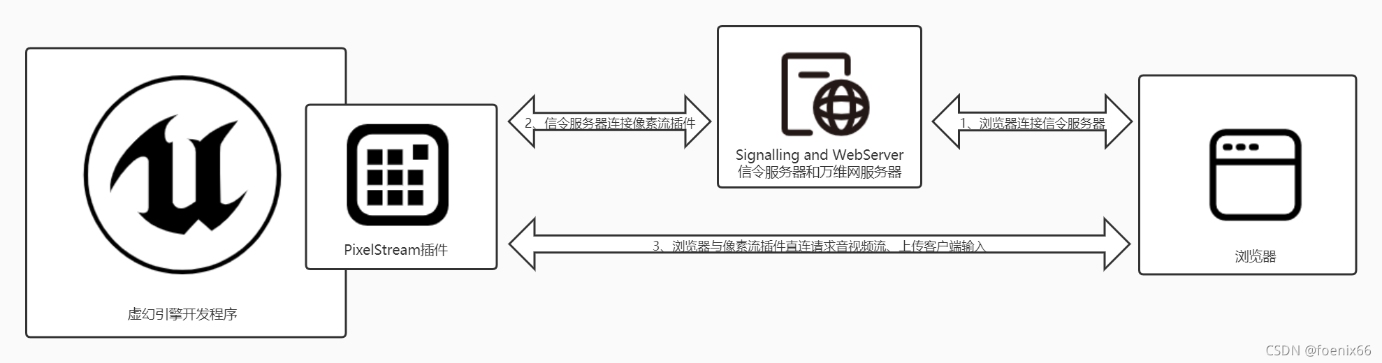 局域网单实例构架
