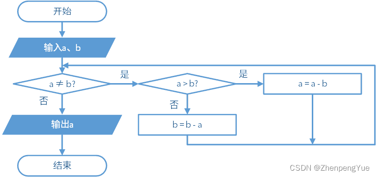 C/C++ 辗转相除与更相减损求最大公约数公倍数