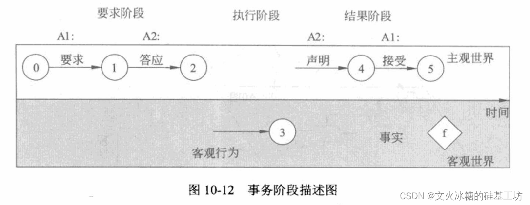 [架构之路-159]-《软考-系统分析师》-10-系统分析-6-现有业务流程分析, 系统分析最核心的任务