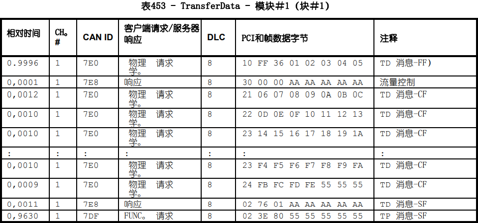 数据传输