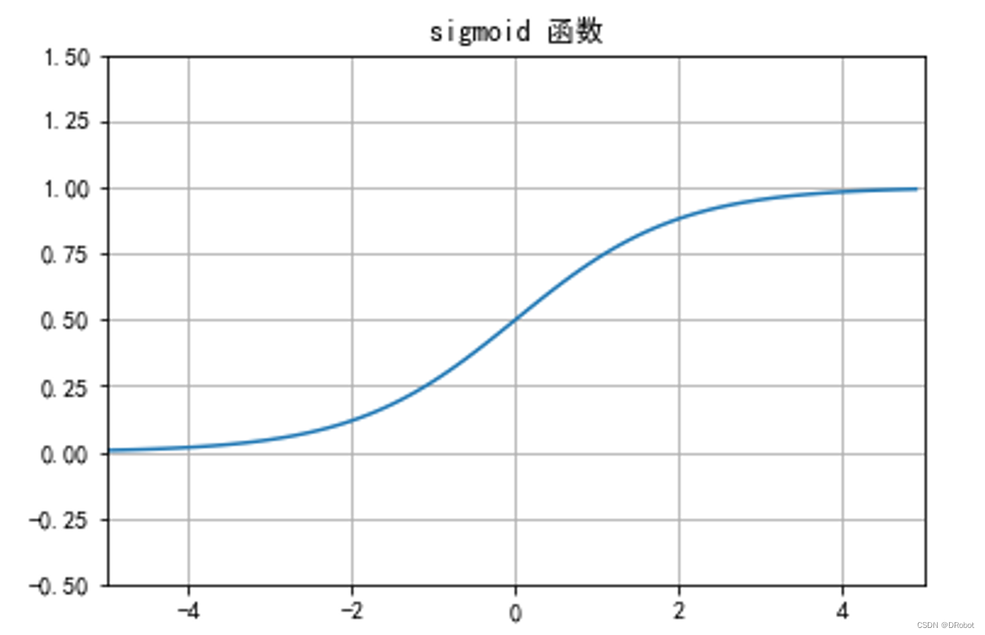 【错误解决方案】matplotlib绘图中文标签不显示