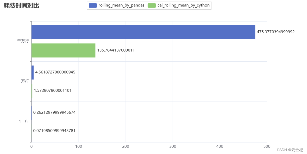 python高效使用方法03_pandas中的rolling.mean滚动求均值效率究竟如何？