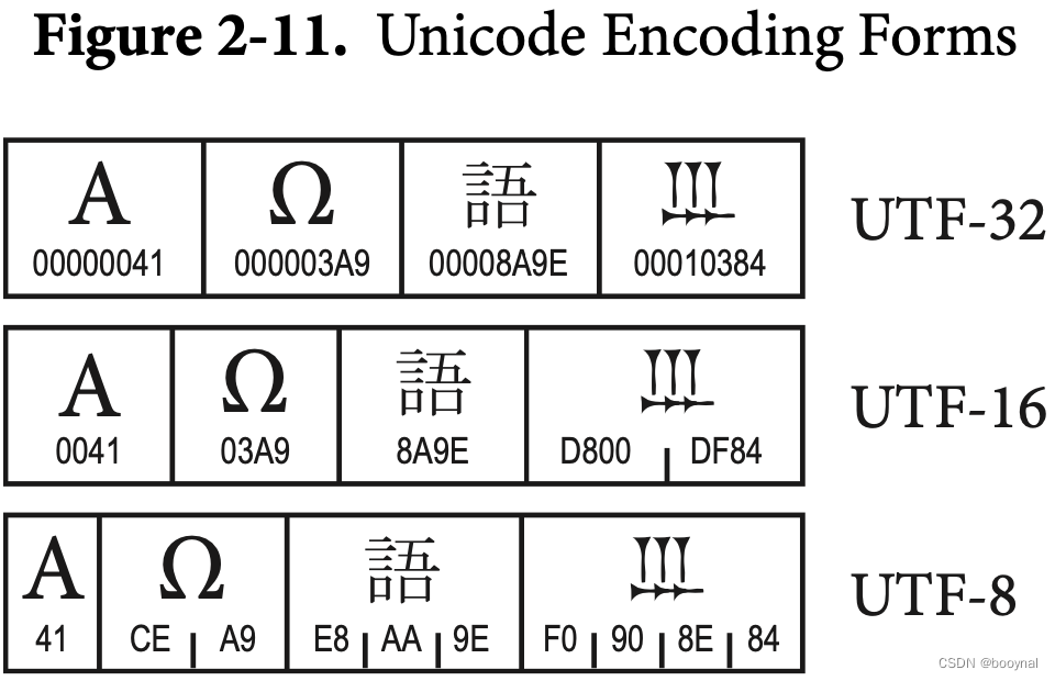 unicode-encoding-forms