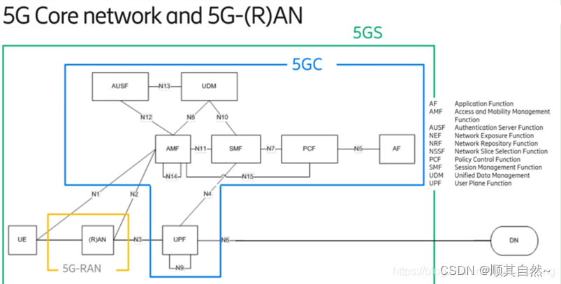 5GC 网元AMF、SMF、AUSF、UPF、PCF、UDM、NRF、NSSF、NEF介绍-CSDN博客