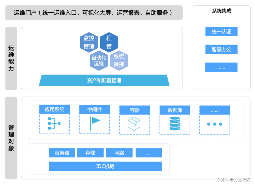 智慧运维解决方案-最新全套文件