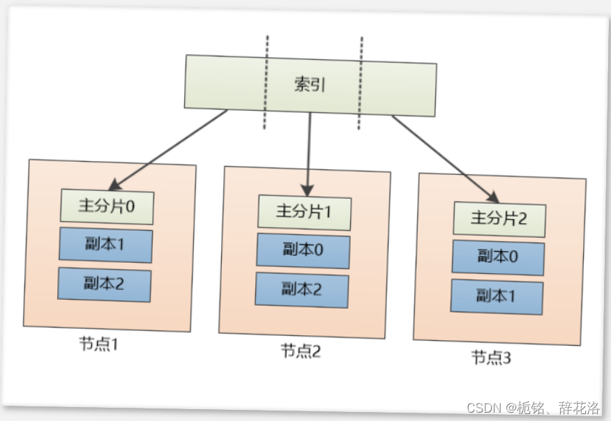 [外链图片转存失败,源站可能有防盗链机制,建议将图片保存下来直接上传(img-f8AG6GiF-1666797764440)(C:\Users\wangp\AppData\Roaming\Typora\typora-user-images\image-20221026225627002.png)]