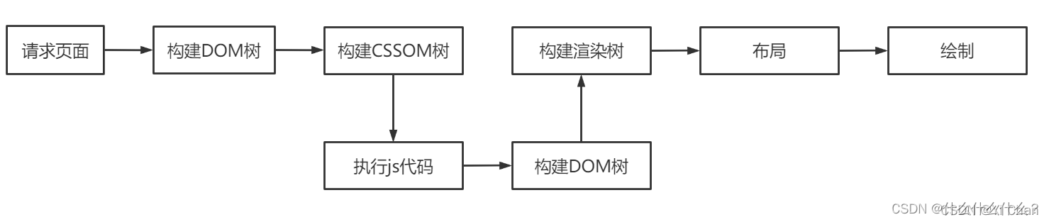 浏览器渲染