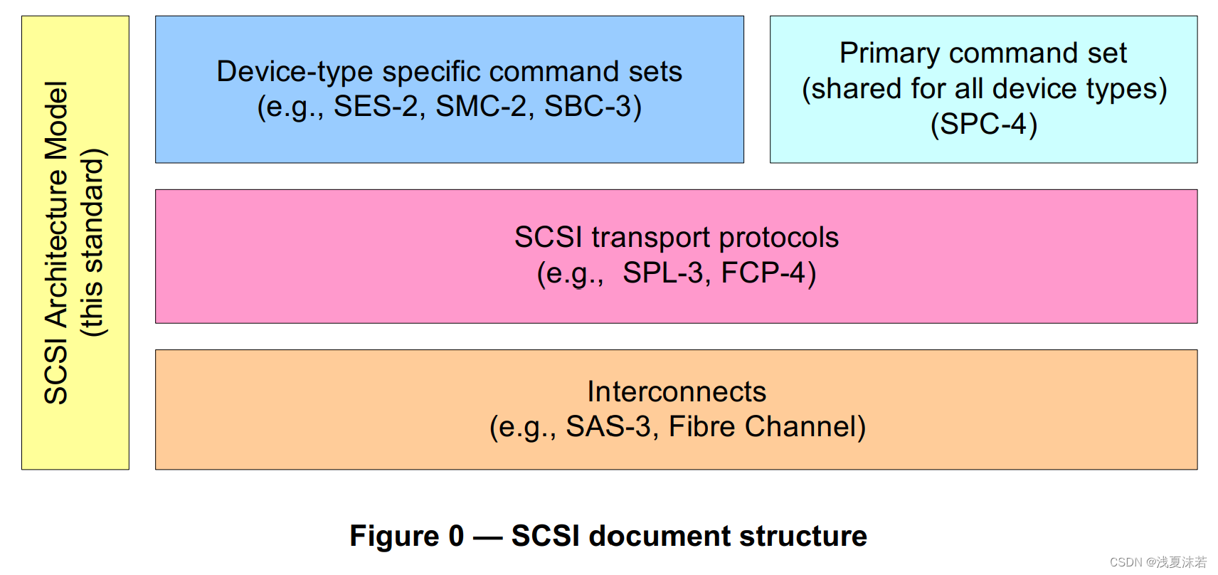 【SAS】【01】【scsi协议族】SCSI standards family