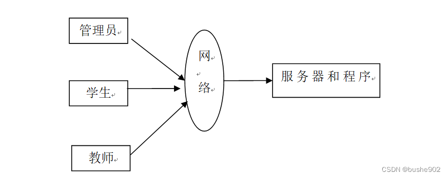 毕业设计ssm高校请假管理系统_校园请假信息管理系统 用例图-csdn博客