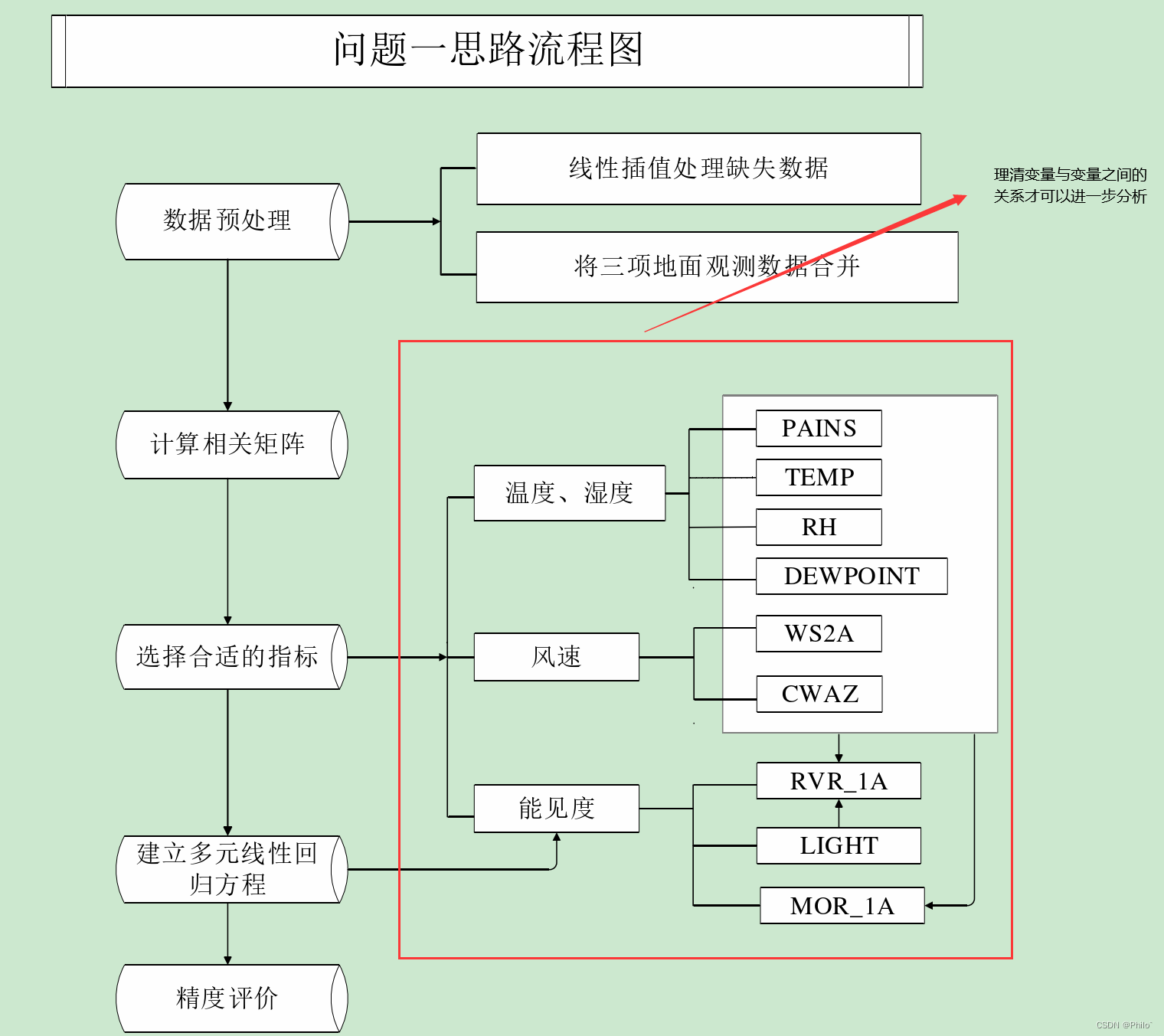 2020年研究生數學建模競賽e題—— 基於視頻數據的能見度估計與預測