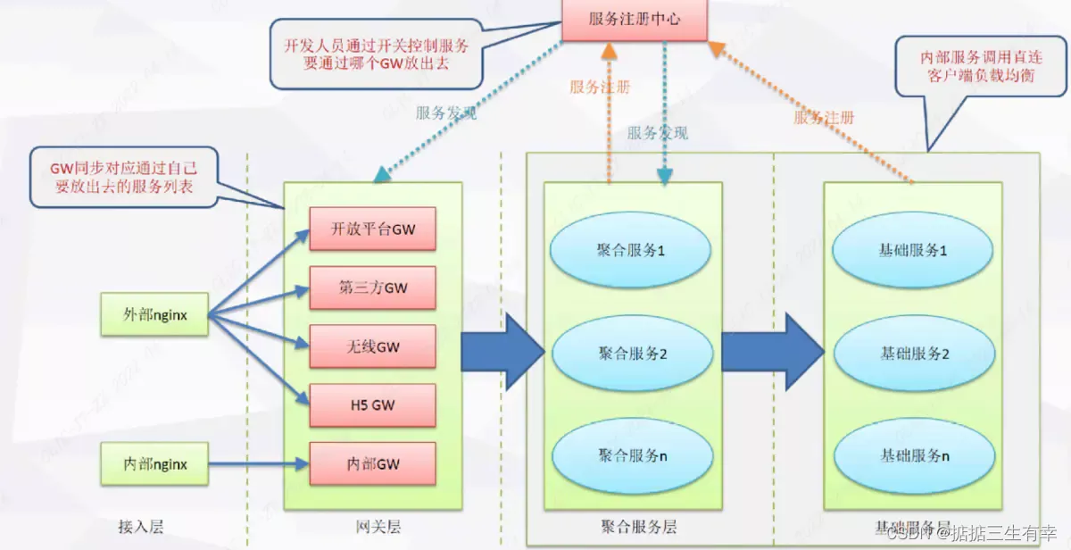 Use of multiple gateways