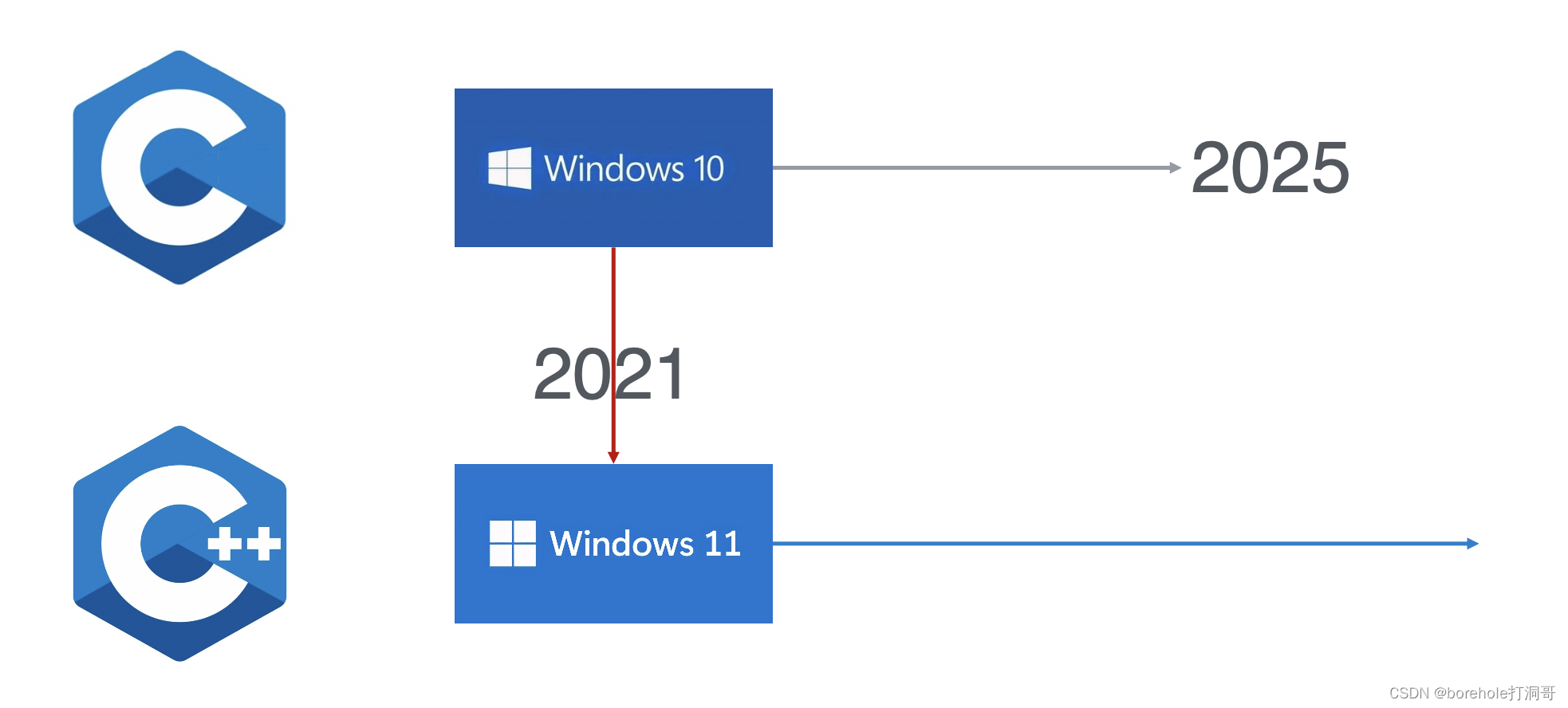 类比Win10和Win11的关系