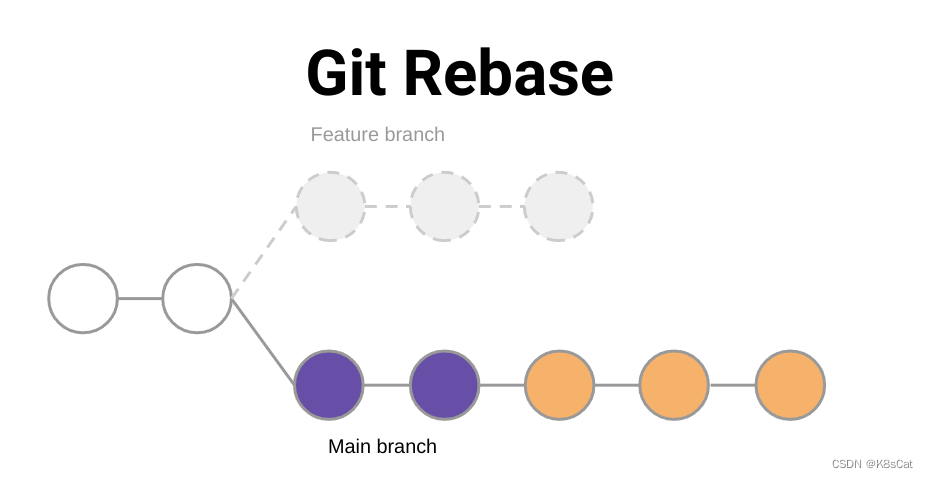 Git Rebase 优化项目历史