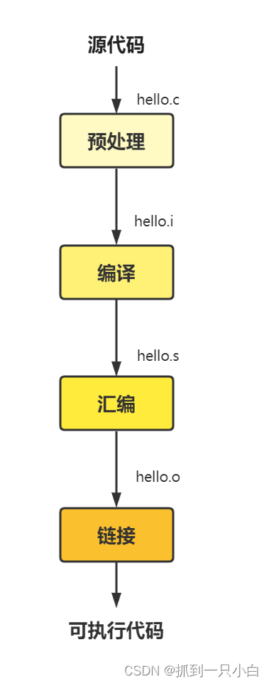 代码编译过程