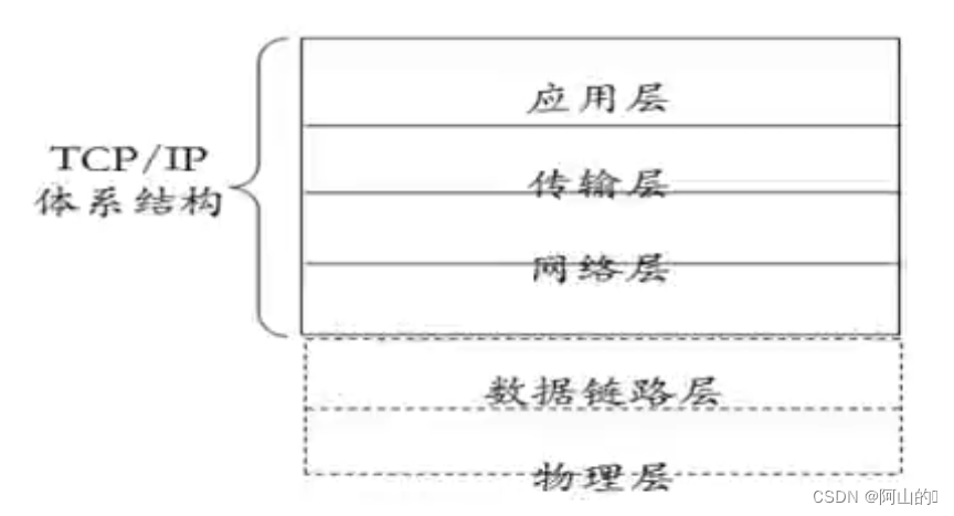 TCP/IP模型