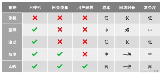 【管理设计篇】聊聊系统部署生产有哪些方式