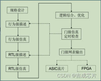 数字ASIC设计流程