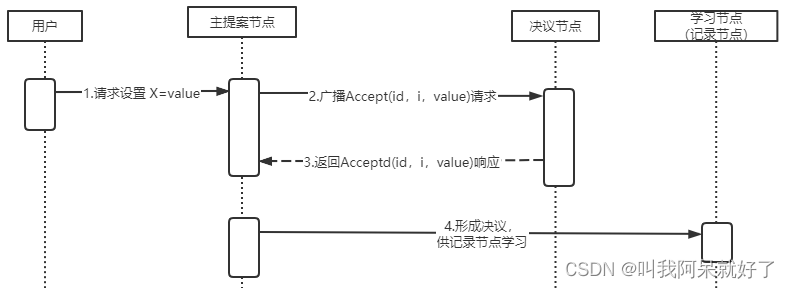 [外链图片转存失败,源站可能有防盗链机制,建议将图片保存下来直接上传(img-JkeKfprt-1677313281979)(E:\2022年MD文档\2023 年 MD文档\二月\数据库浅谈\数据库浅谈之共识算法.assets\1677222984563.png)]