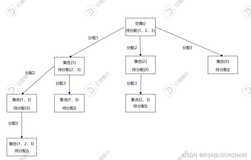 【回溯法】-----求一个集合的子集问题