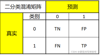 sklearn中二分类的混淆矩阵逻辑