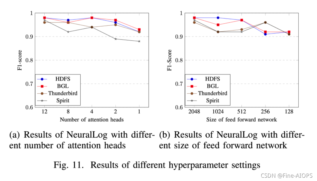 Log-based Anomaly Detection Without Log Parsing_neurallog_Fine-AIOPS的博客 ...