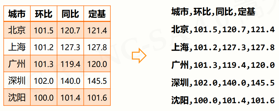 一维二维数据格式化和处理，wordcloud库使用