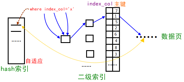 java八股文面试[数据库]——自适应哈希索引