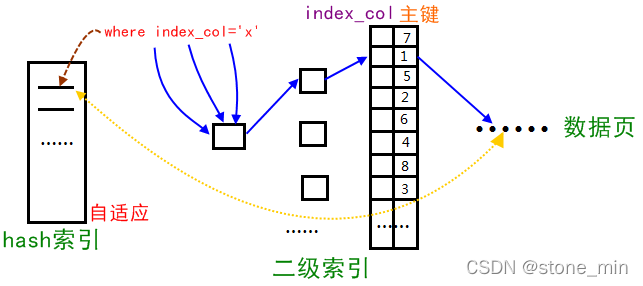 java八股文面试[数据库]——自适应哈希索引