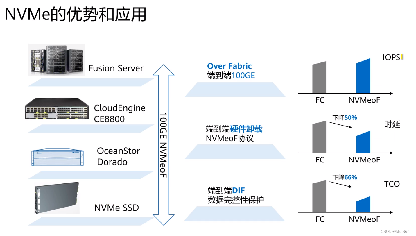 SAS、SATA、PCIe、NVMe