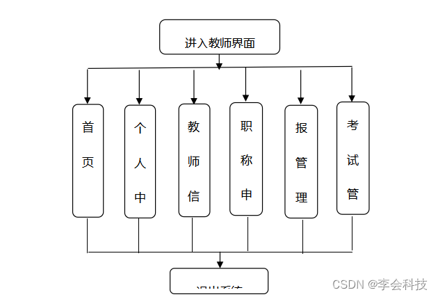 (附源码)计算机毕业设计ssm重工教师职称管理系统_数据结构教师职称