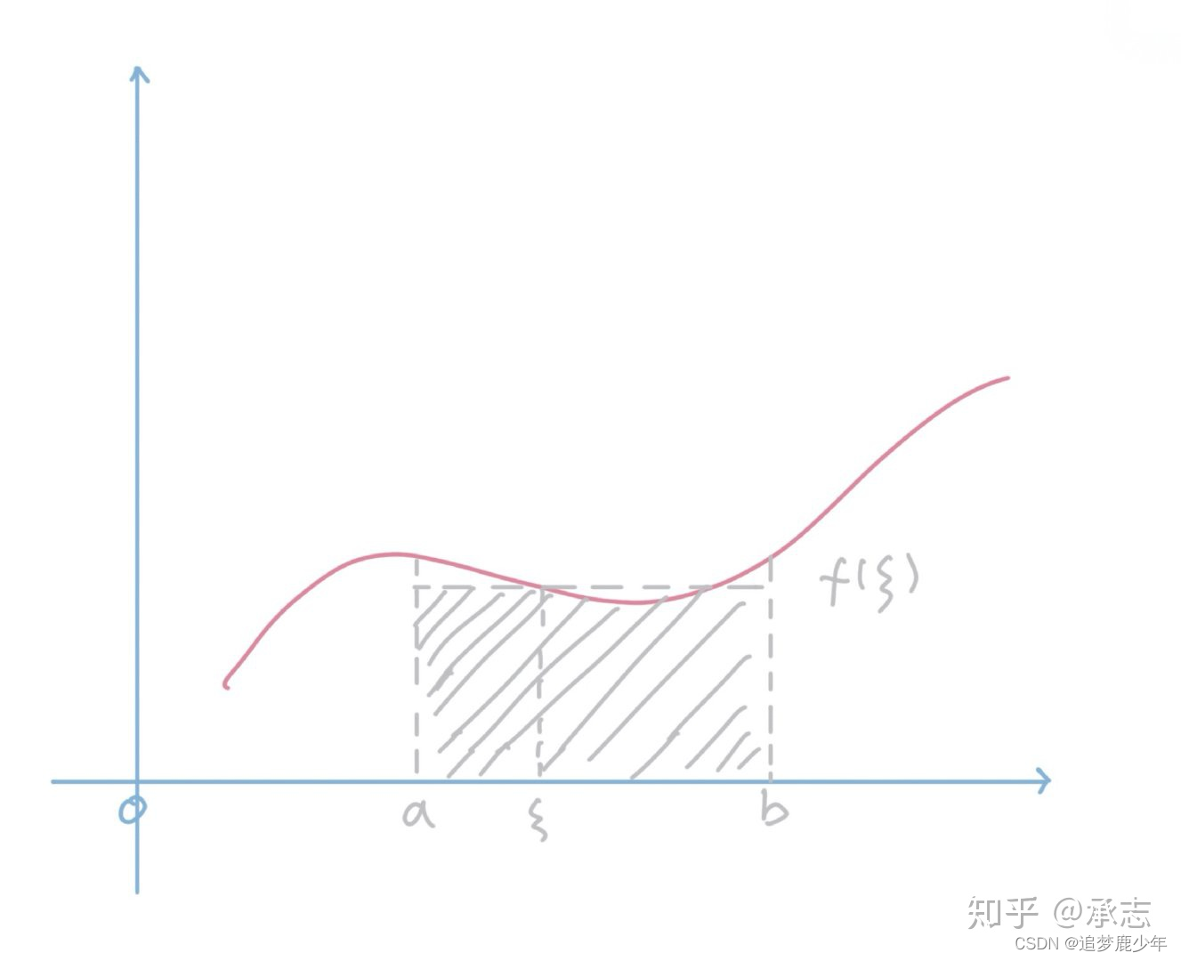 考研数二第十五讲 定积分和不定积分以及定积分中值定理