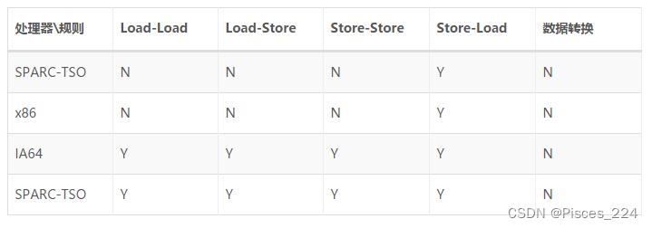 区分什么是Java内存模型（JMM）和 JVM运行时数据区