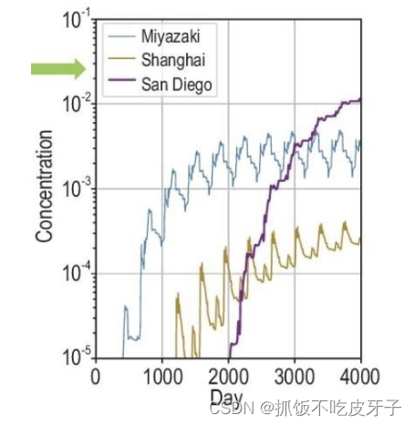 使用人工智能预测日本福岛核污水排放对环境的影响