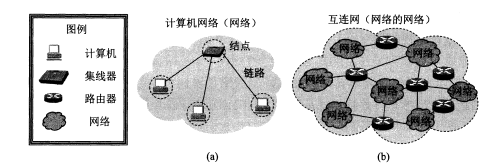 简单的网络（a）和由网络构成的互连网（b）