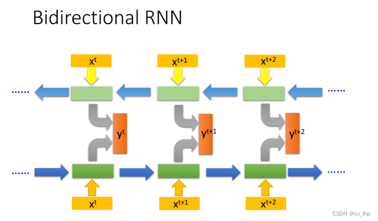 Bidirectional RNN